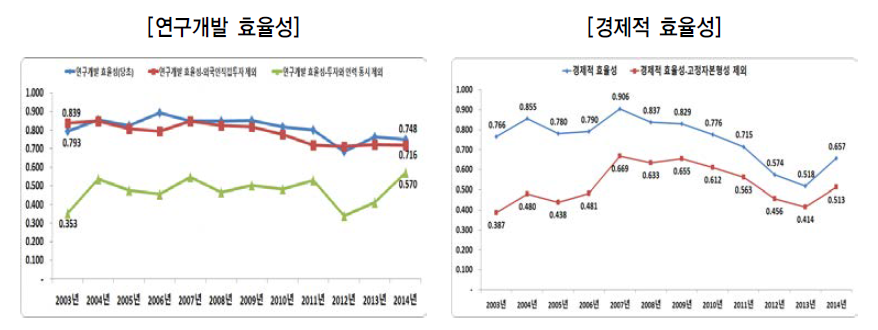 한국 지역혁신체제의 경제적 효율성 민감도 분석결과(2003년~2014년)