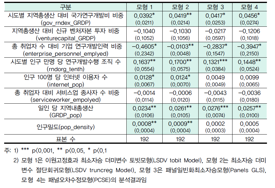 한국 지역연구개발시스템의 효율성 결정요인 분석결과