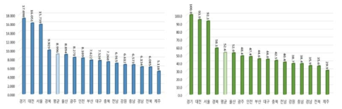 R-COSTII의 표준화 점수와 상대 수준(2017년)