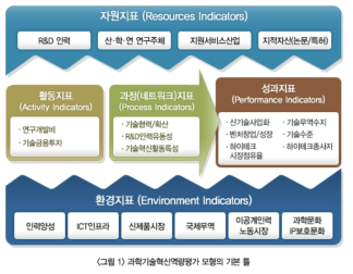지역 과학기술혁신 역량평가 모형의 기본 틀(개념모형)