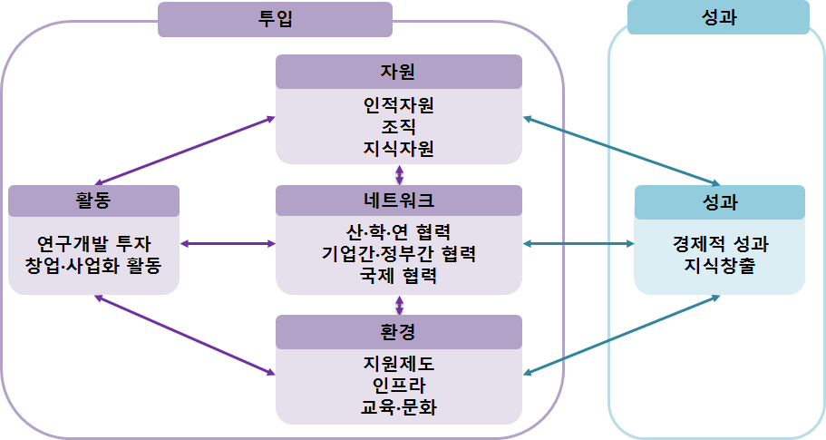 지역 과학기술혁신 역량평가 모형의 기본 틀(측정모형)