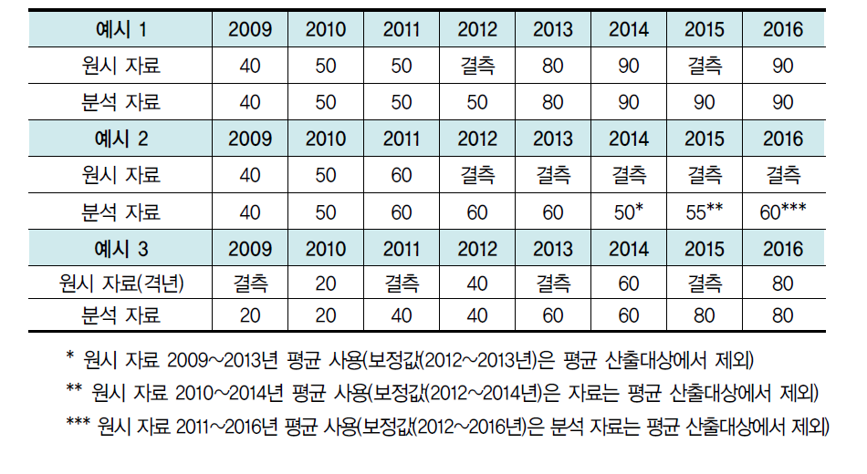 지표값 결측치 보정(예시)