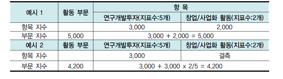 항목 지수 결측 시 부문 지수 산출(예시)