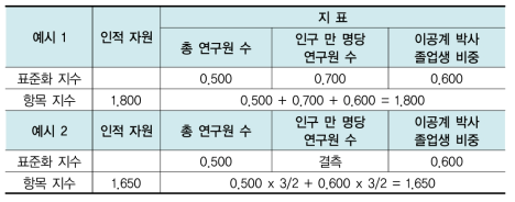 표준화 지수 결측 시 항목지수 산출(예시)