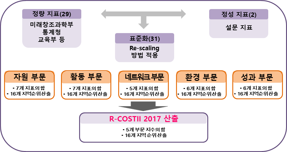 R-COSTII 산출 과정