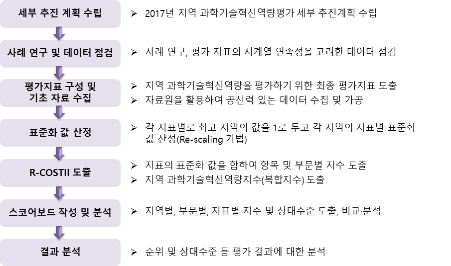 2017년 지역 과학기술혁신 역량평가 추진 절차