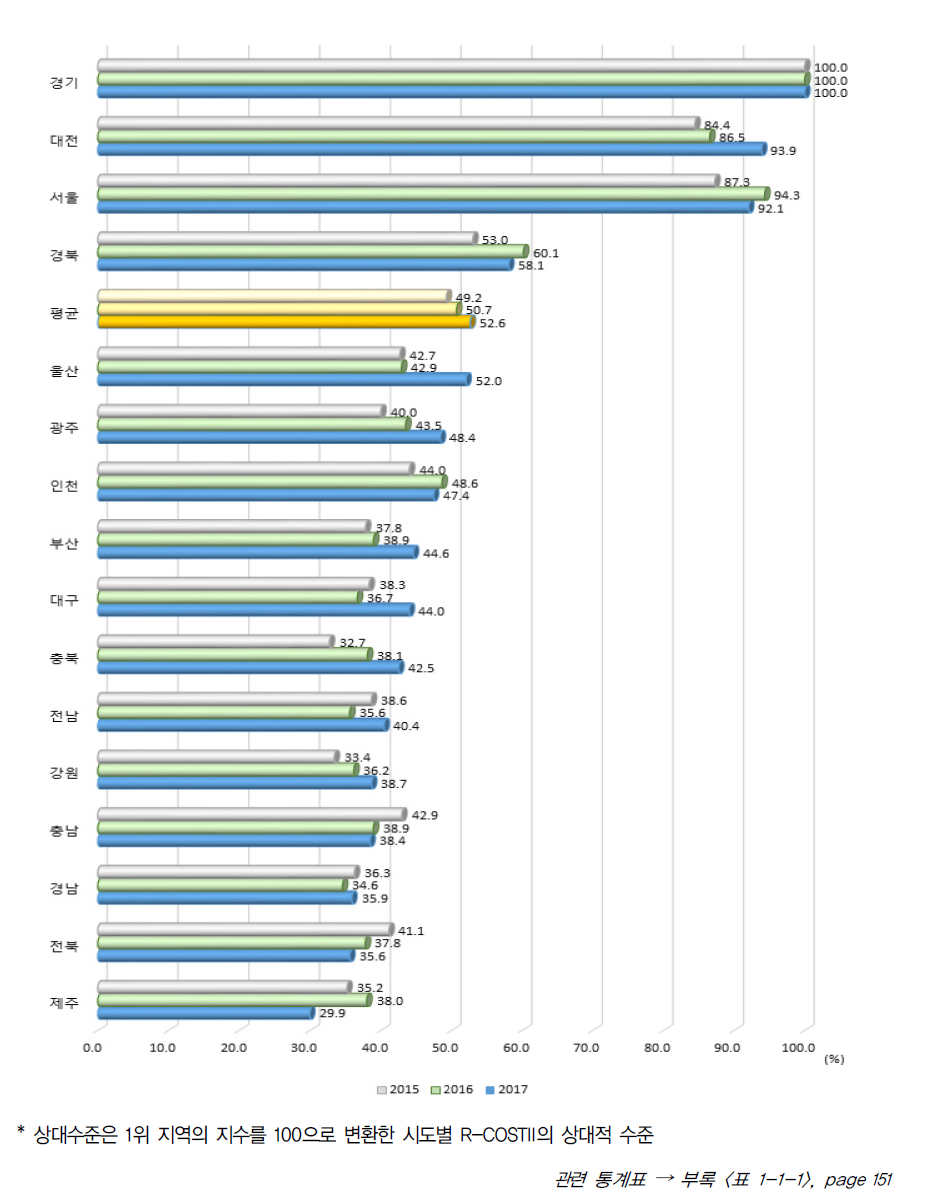 시도별 R-COSTII 상대수준 추이
