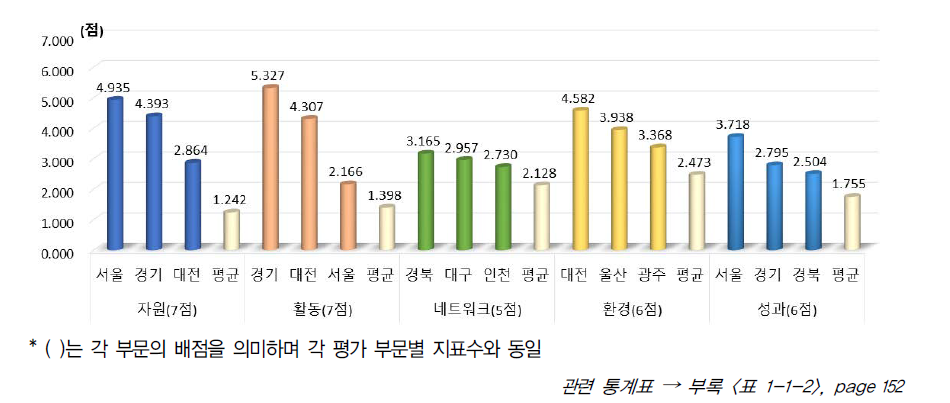 5개 부문별 상위 지역 결과(2017년)