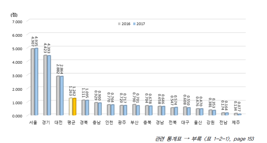 시도별 자원 부문 지수