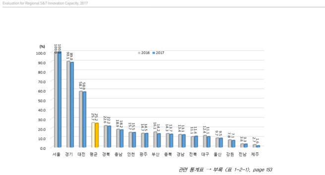 시도별 자원 부문 상대수준