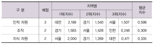 자원 부문 항목별 결과