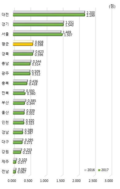 시도별 인적자원 항목 지수