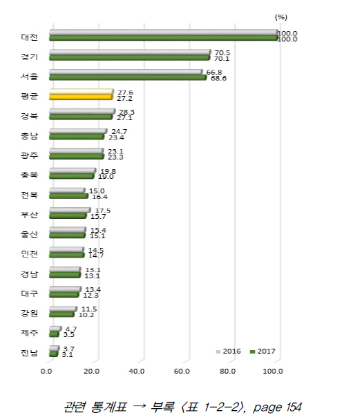 시도별 인적자원 항목 상대수준