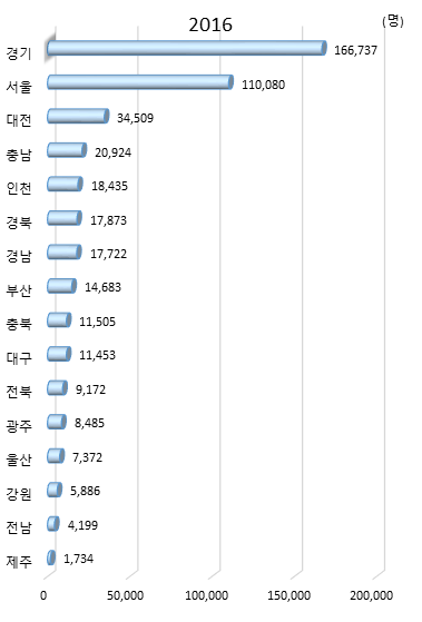 시도별 총 연구원 수(2016년)