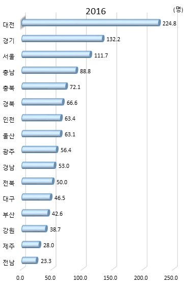 시도별 인구 만 명당 연구원 수