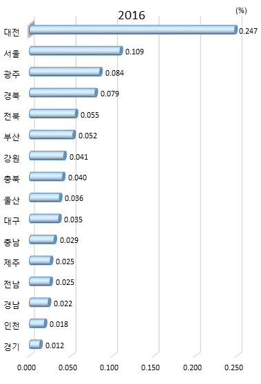 시도별 동일 연령대 인구 대비 이공계 박사 졸업생 비중(2016년)