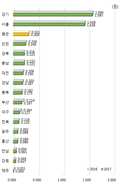 시도별 조직 항목 지수