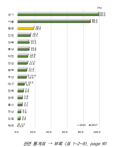 시도별 조직 항목 상대수준