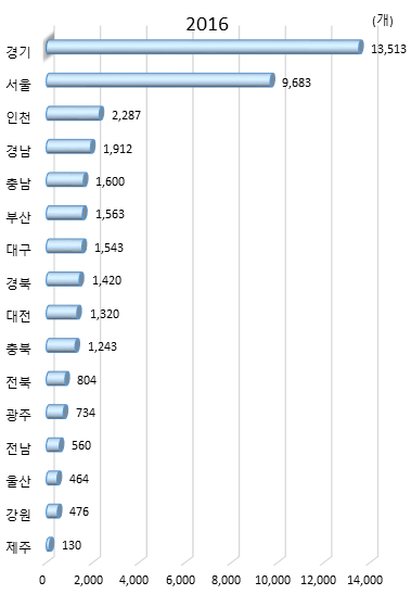 시도별 연구개발 수행 조직 수(2016년)