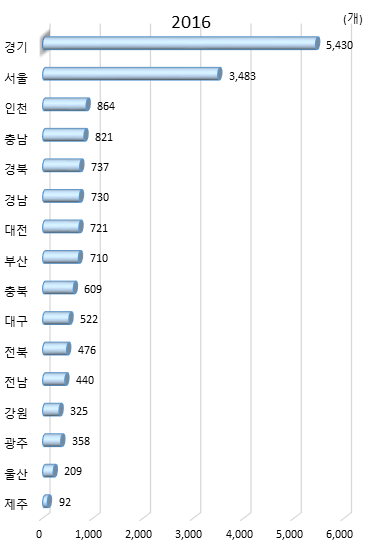 시도별 국내 특허등록 기관 수(2016년)