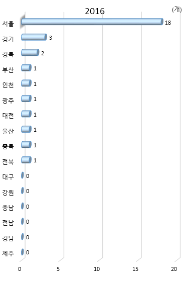 시도별 국내 랭킹 30위 이내 대학 수(2016년)