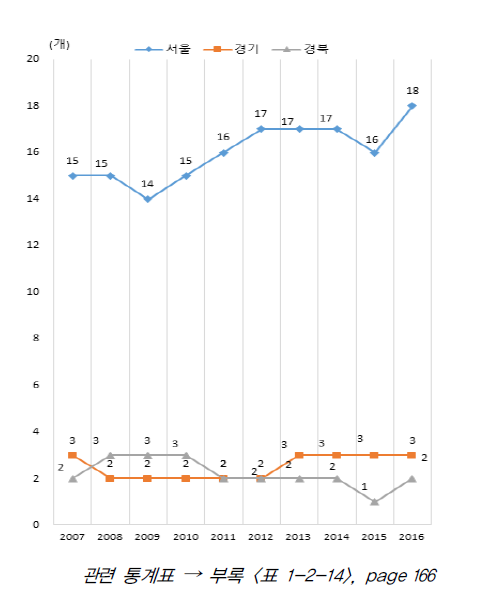 상위 지역 국내 랭킹 30위 이내 대학 수 추이