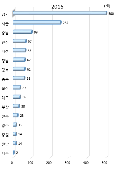 시도별 국내 R&D 투자 상위 1000대 기업 수(2016년)