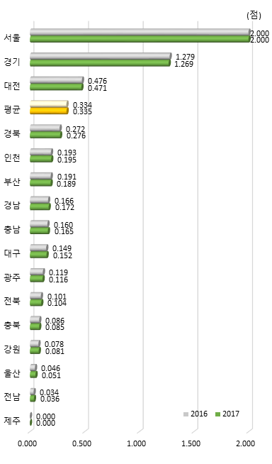 시도별 지식자원 항목 지수