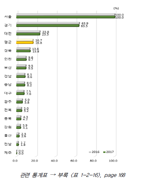 시도별 지식자원 항목 상대수준