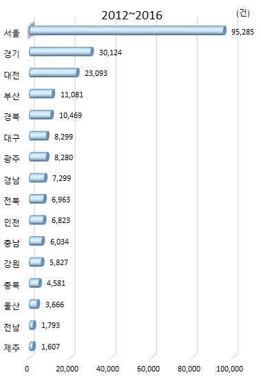 시도별 최근 5년간 과학기술논문 수(STOCK)(2012~2016년)