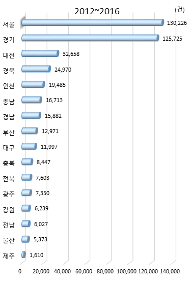 시도별 최근 5년간 국내 특허등록 수(STOCK)(2012~2016년)