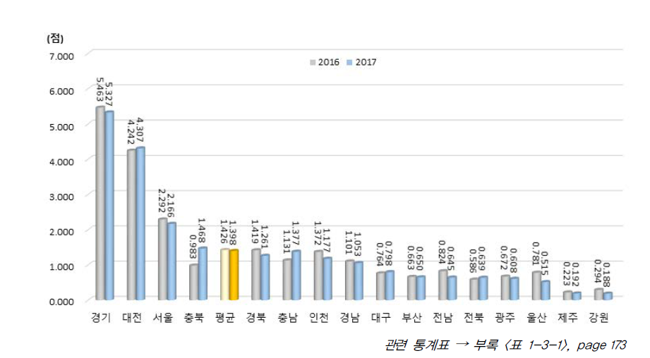 시도별 활동 부문 지수