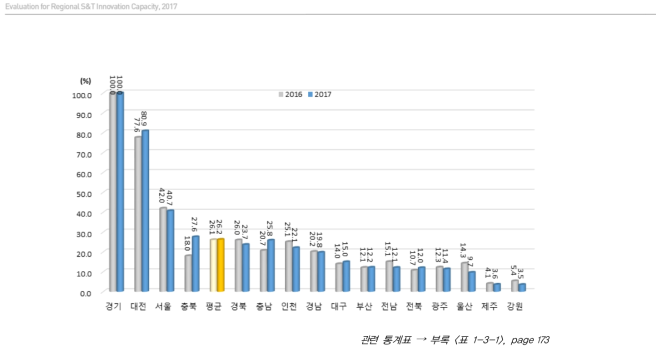 시도별 활동 부문 상대수준