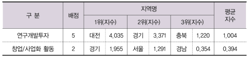 활동 부문 항목별 결과