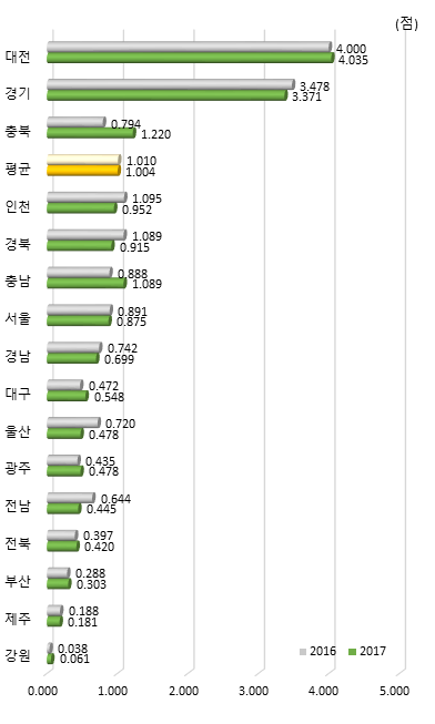 시도별 연구개발투자 항목 지수