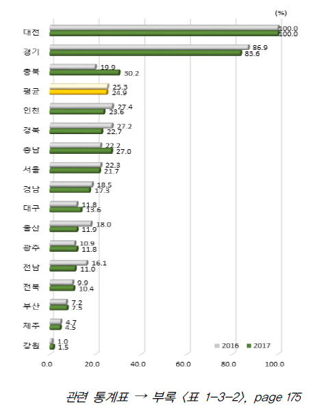 시도별 연구개발투자 항목 상대수준