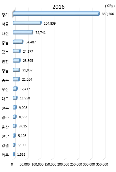 시도별 연구개발투자액(2016년)