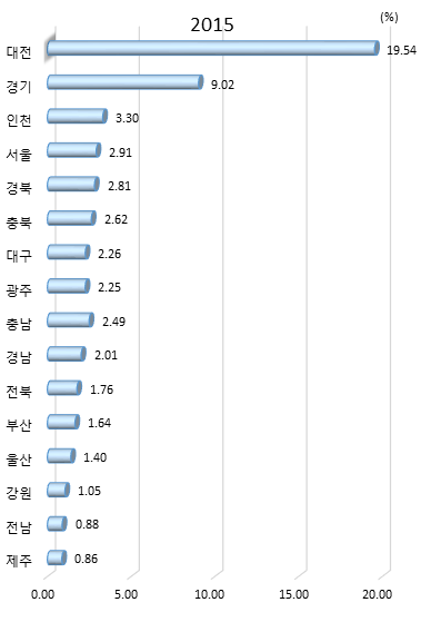 시도별 GRDP 대비 연구개발투자액 비중(2015년)