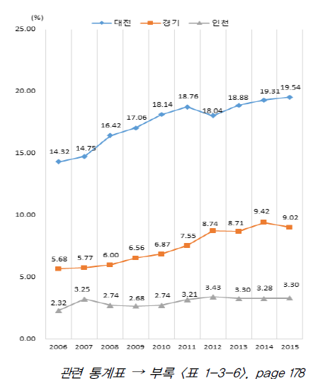 GRDP 대비 연구개발투자액 비중 추이