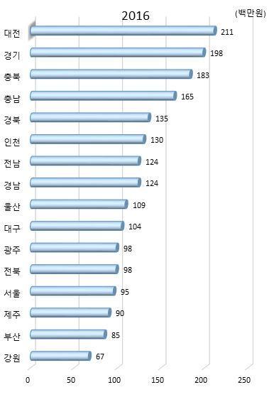 시도별 연구원 1인당 연구개발투자액(2016년)