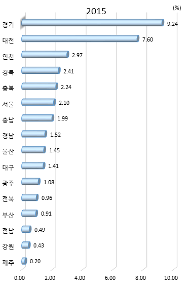 지역내 총 부가가치 대비 기업연구비 비중(2016년)