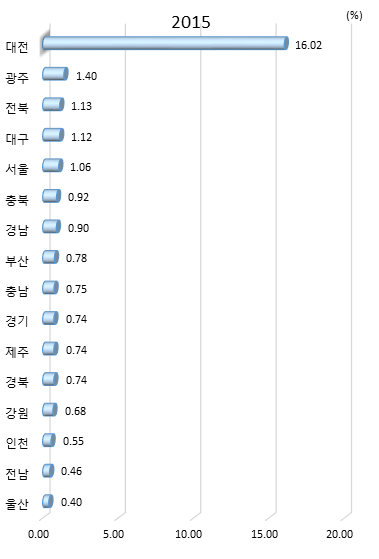 시도별 GRDP 대비 정부연구비 비중(2015년)