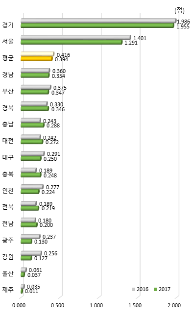 시도별 창업/사업화 활동 항목 지수