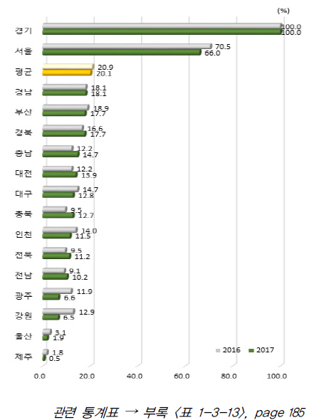 시도별 창업/사업화 활동 항목 상대수준