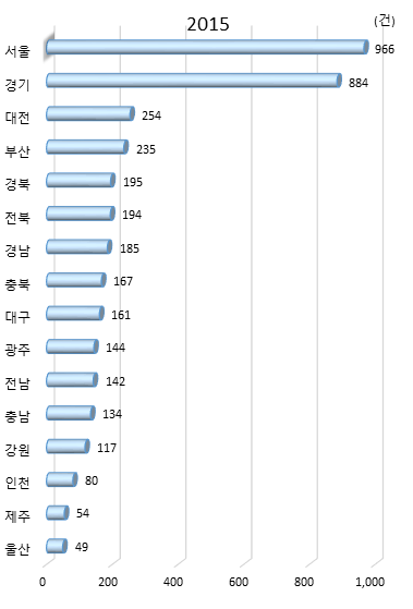 시도별 대학 기술이전 대상 수(2015년)