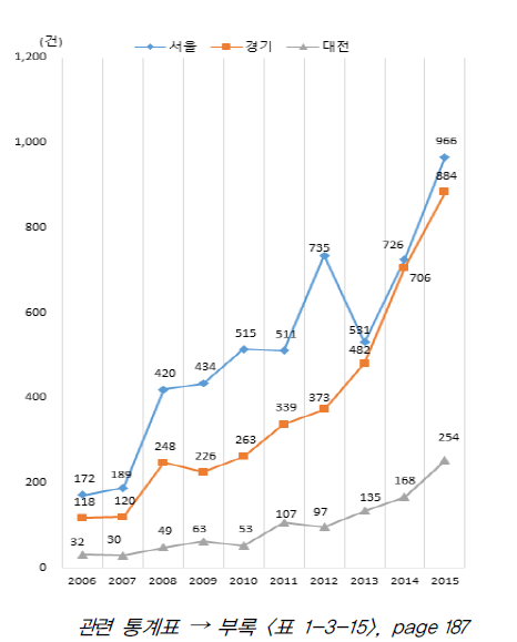 상위 지역 대학 기술이전 대상 수 추이