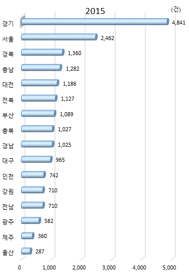 시도별 정부연구개발사업 사업화 수(2015년)