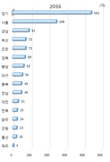 시도별 신규 INNOBIZ 수(2016년)