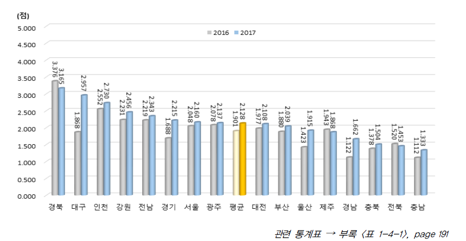 시도별 네트워크 부문 지수