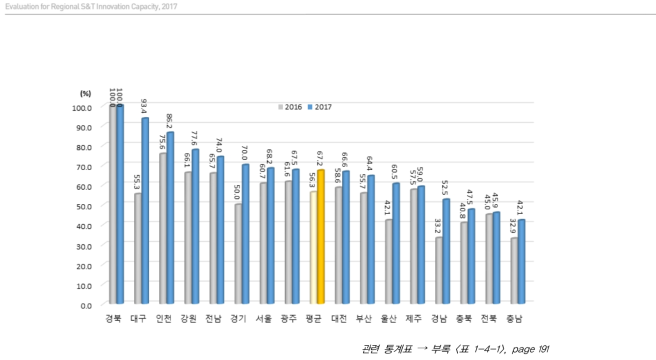 시도별 네트워크 부문 상대수준